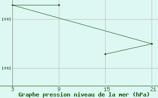 Courbe de la pression atmosphrique pour La Molina