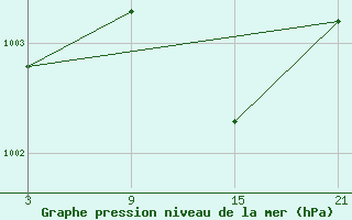 Courbe de la pression atmosphrique pour Villafranca