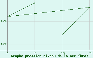 Courbe de la pression atmosphrique pour Arages del Puerto