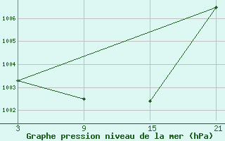 Courbe de la pression atmosphrique pour Madrid-Colmenar