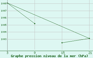 Courbe de la pression atmosphrique pour Somosierra