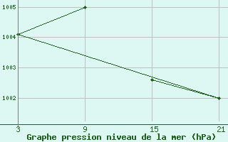 Courbe de la pression atmosphrique pour La Molina