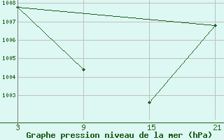 Courbe de la pression atmosphrique pour Pobra de Trives, San Mamede