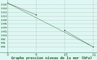 Courbe de la pression atmosphrique pour Cervera de Pisuerga