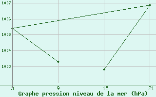 Courbe de la pression atmosphrique pour Somosierra