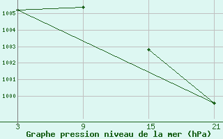 Courbe de la pression atmosphrique pour La Covatilla, Estacion de esqui