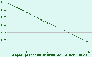 Courbe de la pression atmosphrique pour Ust