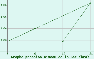 Courbe de la pression atmosphrique pour Robledo de Chavela