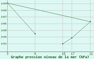 Courbe de la pression atmosphrique pour Villardeciervos