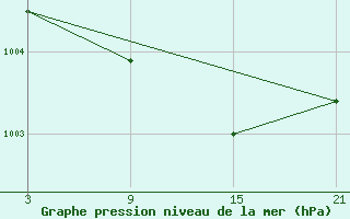 Courbe de la pression atmosphrique pour Carrion de Los Condes