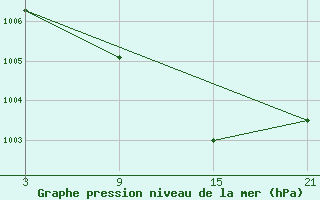 Courbe de la pression atmosphrique pour Aranda de Duero