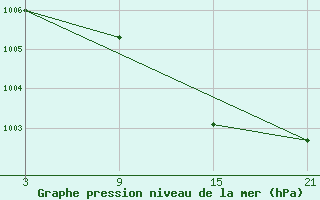 Courbe de la pression atmosphrique pour Cervera de Pisuerga