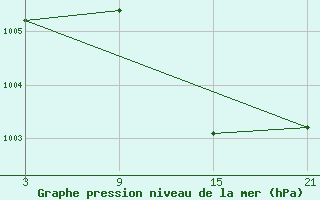 Courbe de la pression atmosphrique pour Aranda de Duero