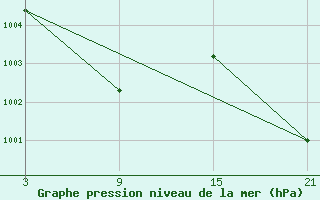 Courbe de la pression atmosphrique pour La Molina