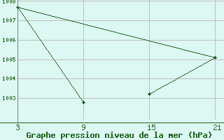 Courbe de la pression atmosphrique pour Salamanca