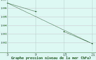 Courbe de la pression atmosphrique pour Cervera de Pisuerga