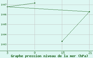 Courbe de la pression atmosphrique pour Vitigudino