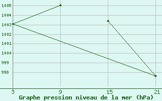 Courbe de la pression atmosphrique pour Salamanca