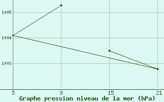 Courbe de la pression atmosphrique pour La Pinilla, estacin de esqu