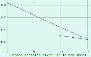 Courbe de la pression atmosphrique pour Palacios de la Sierra