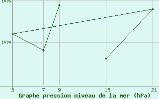 Courbe de la pression atmosphrique pour Lagunas de Somoza