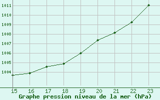 Courbe de la pression atmosphrique pour Tafjord