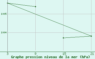 Courbe de la pression atmosphrique pour Madrid-Colmenar