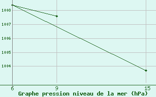 Courbe de la pression atmosphrique pour Al Qaim