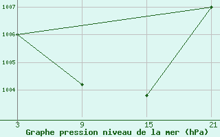 Courbe de la pression atmosphrique pour Cervera de Pisuerga