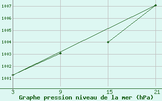 Courbe de la pression atmosphrique pour Reinosa