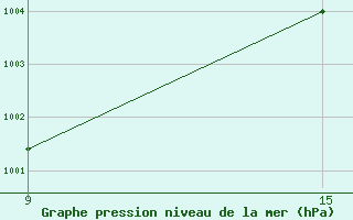 Courbe de la pression atmosphrique pour Guelma / Bouchegouf