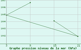 Courbe de la pression atmosphrique pour Palacios de la Sierra