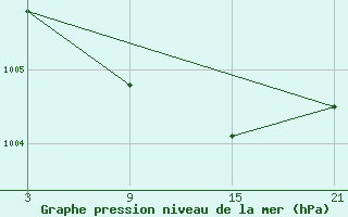 Courbe de la pression atmosphrique pour Cervera de Pisuerga