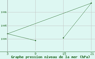 Courbe de la pression atmosphrique pour Lekeitio