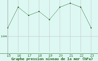 Courbe de la pression atmosphrique pour la bouée 62157