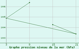 Courbe de la pression atmosphrique pour Arages del Puerto