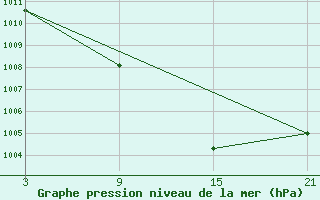 Courbe de la pression atmosphrique pour Villafranca