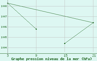 Courbe de la pression atmosphrique pour Utiel, La Cubera