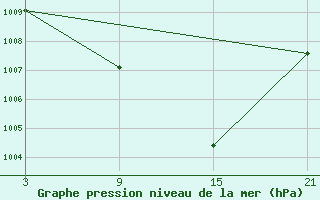 Courbe de la pression atmosphrique pour Fuengirola