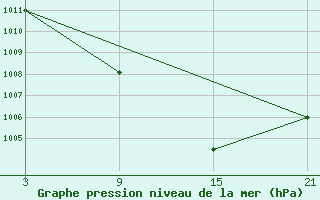 Courbe de la pression atmosphrique pour Puerto de Leitariegos