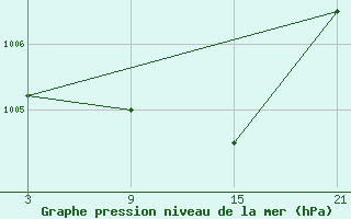 Courbe de la pression atmosphrique pour Pobra de Trives, San Mamede