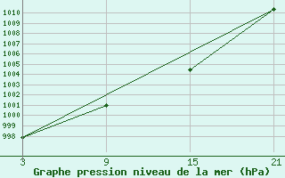 Courbe de la pression atmosphrique pour Robledo de Chavela