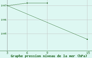 Courbe de la pression atmosphrique pour Duhook