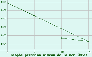 Courbe de la pression atmosphrique pour La Covatilla, Estacion de esqui