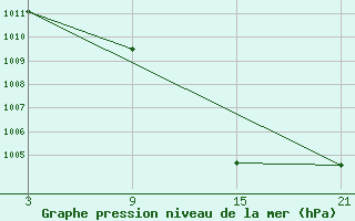 Courbe de la pression atmosphrique pour Chinchilla