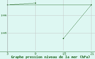 Courbe de la pression atmosphrique pour Pobra de Trives, San Mamede