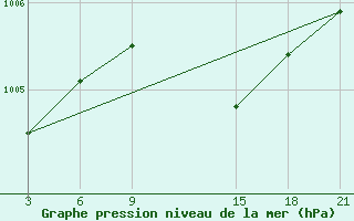 Courbe de la pression atmosphrique pour Tripoli