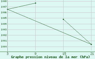 Courbe de la pression atmosphrique pour Lekeitio