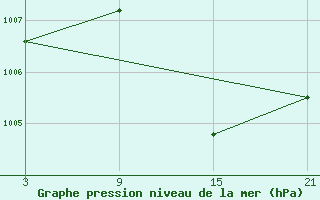 Courbe de la pression atmosphrique pour Reinosa