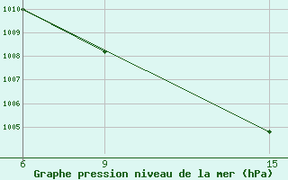 Courbe de la pression atmosphrique pour Rutbah